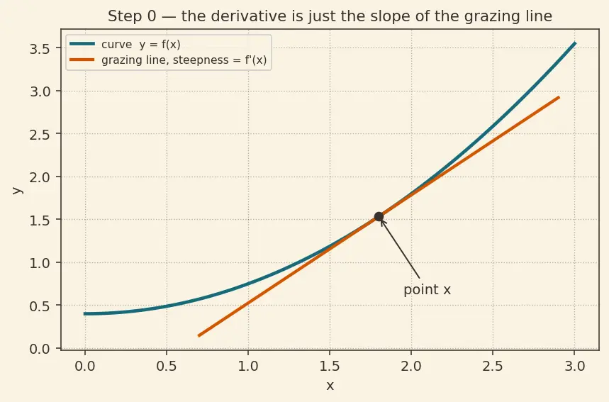 Figure — Sum, difference, constant multiple rules