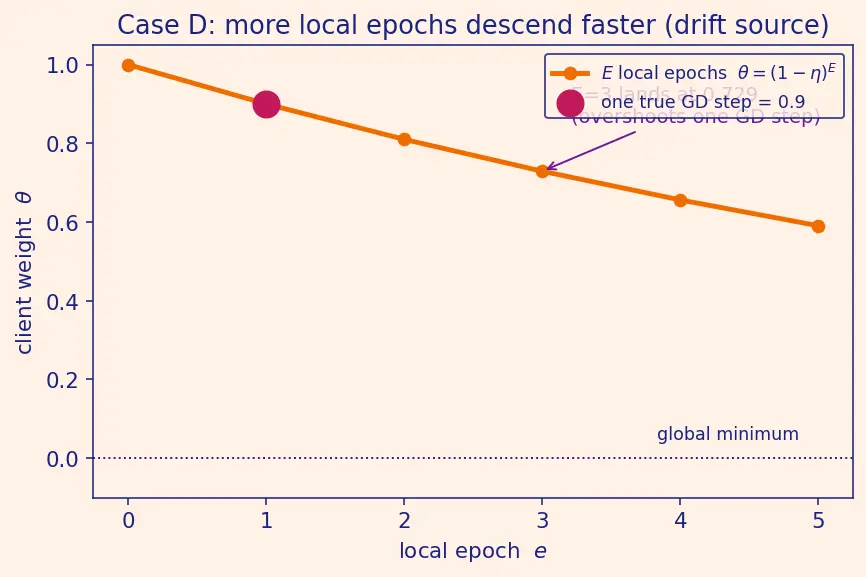 Figure — Federated learning