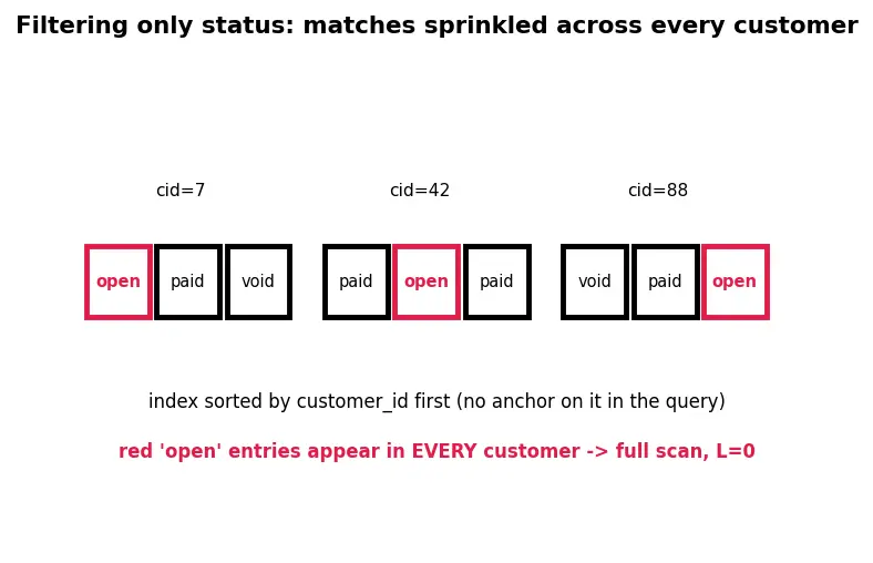 Figure — Composite indexes, covering indexes