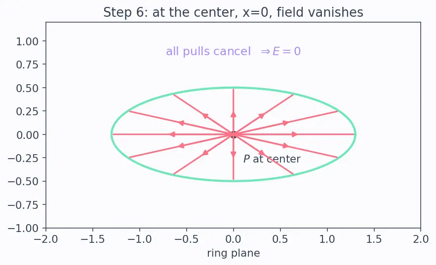 Figure — Electric field of point charge, dipole, ring, disk, line charge (Gauss's law)