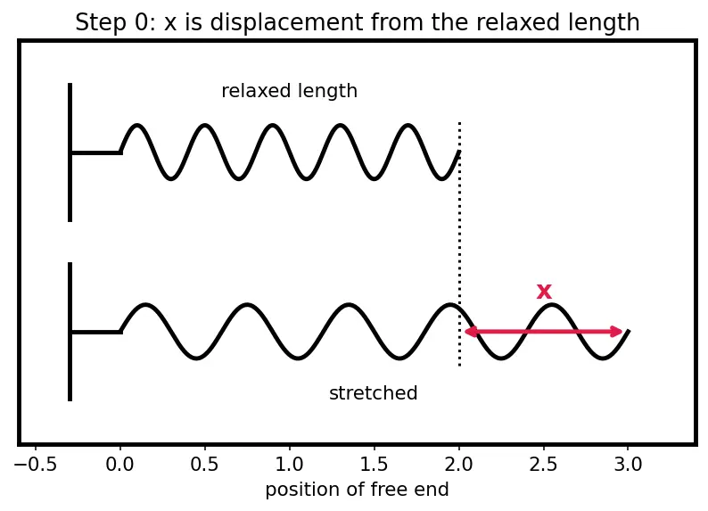 Figure — Spring potential energy — derivation