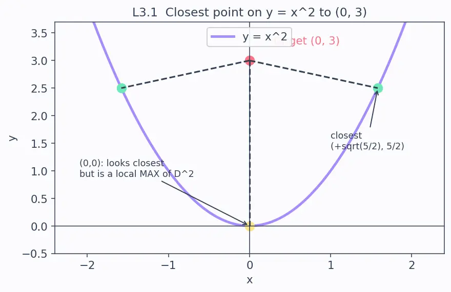 Figure — Optimization — constrained, unconstrained, real-world problems