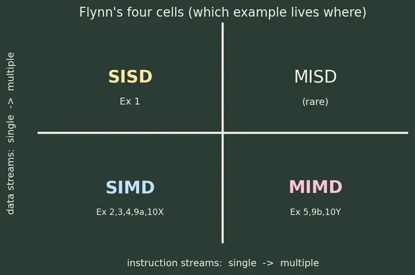 Figure — Flynn's taxonomy (SISD - SIMD - MIMD)