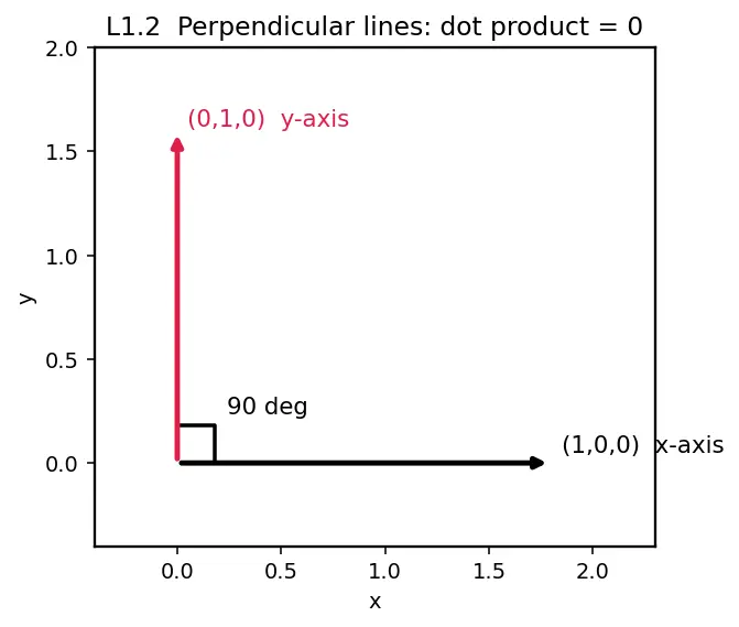 Figure — Angle between two lines