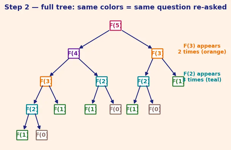 Figure — Dynamic programming — overlapping subproblems, optimal substructure