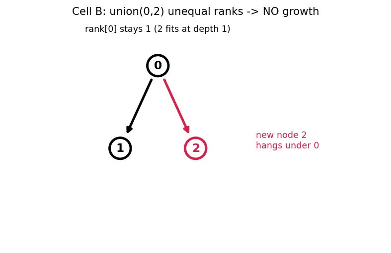 Figure — Disjoint Set Union (Union-Find) — path compression + union by rank → α(n)