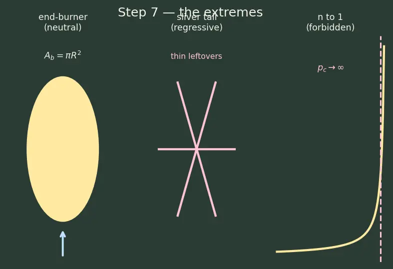 Figure — Grain geometry — BATES, star, wagon wheel; neutral - progressive - regressive burn