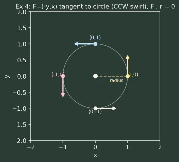 Figure — Vector fields — definition, visualization
