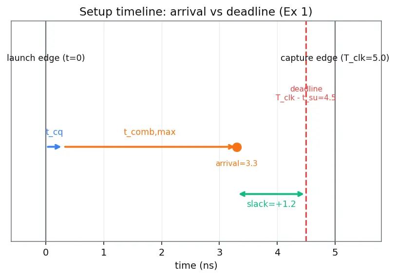 Figure — Timing analysis basics (static timing)