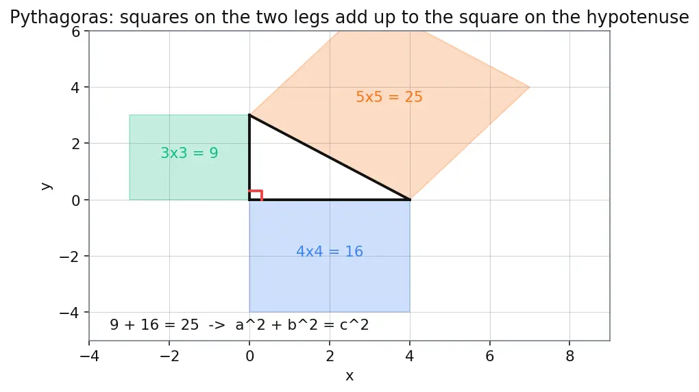 Figure — Trigonometric ratios in right triangle — sin, cos, tan, cosec, sec, cot