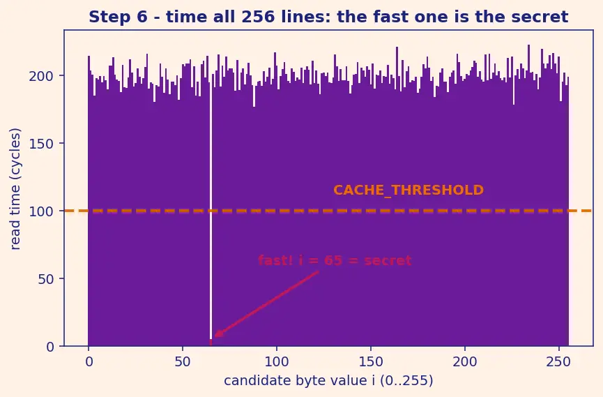 Figure — Spectre - Meltdown speculative side channels
