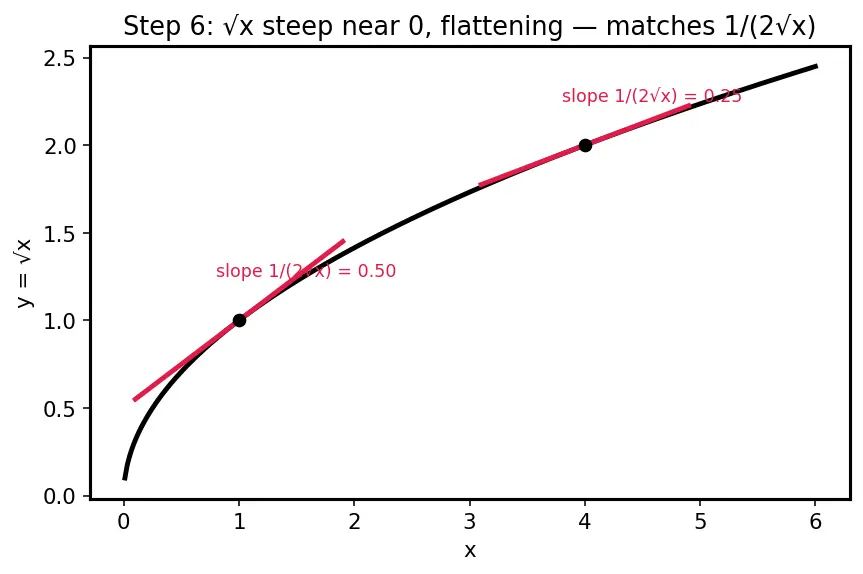 Figure — Power rule — proof for integer, rational exponents