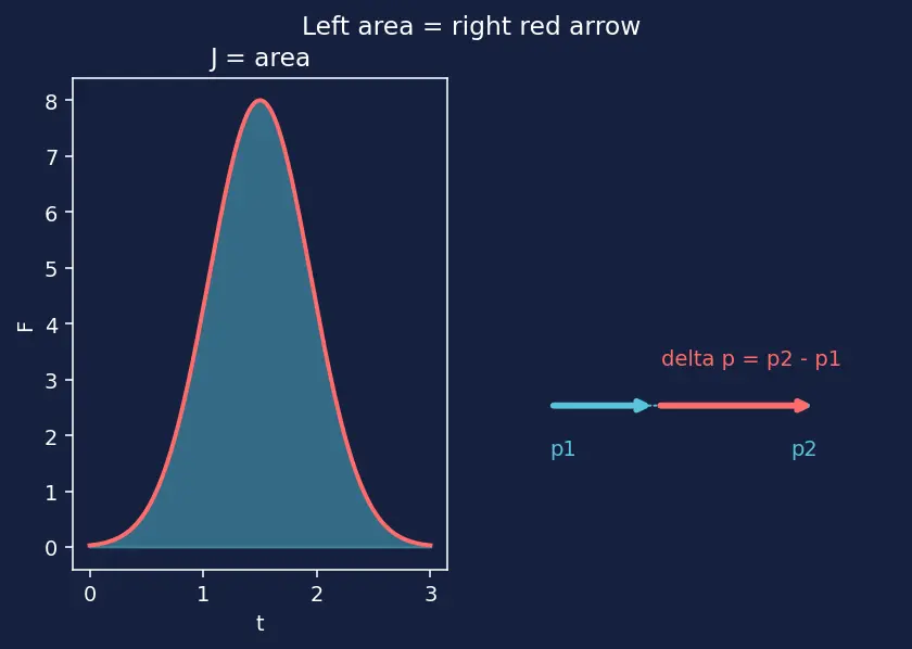 Figure — Impulse-momentum theorem — derivation