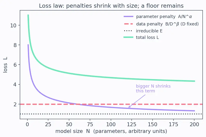 Figure — Compute-data-parameter tradeoffs