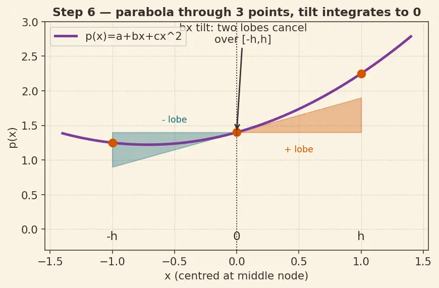 Figure — Implementing numerical integration from scratch — trapezoidal, Simpson's