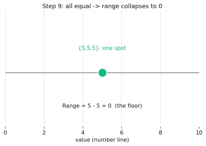 Figure — Range — definition and calculation