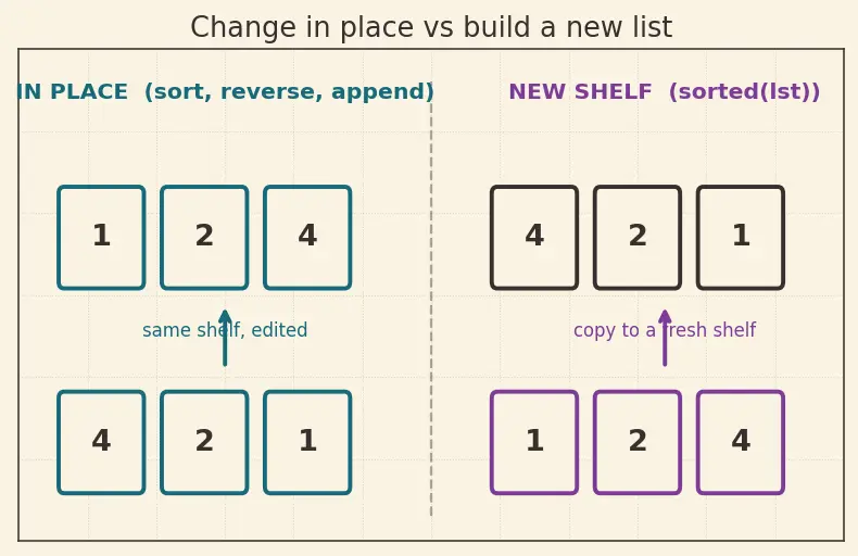 Figure — List methods — append, insert, remove, pop, sort, reverse, count, index