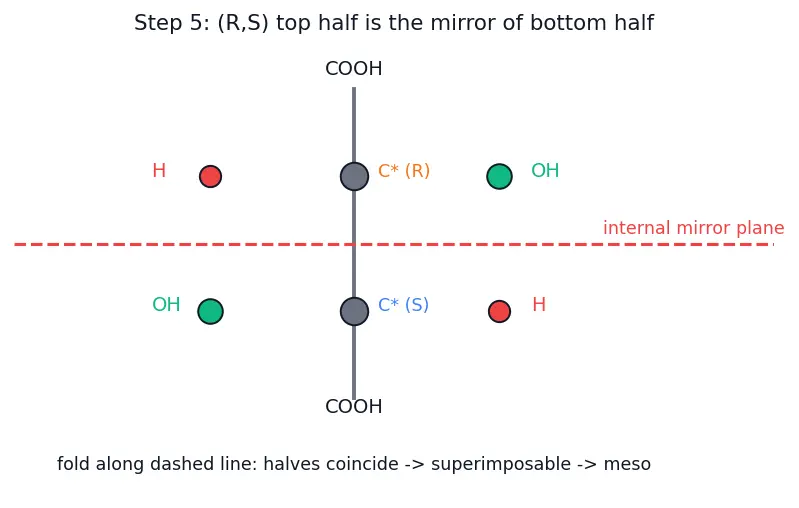 Figure — Chirality — chiral centres, enantiomers, diastereomers, meso compounds