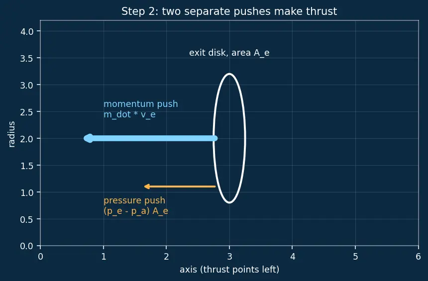 Figure — Over-expanded nozzle — oblique shocks in plume, efficiency loss
