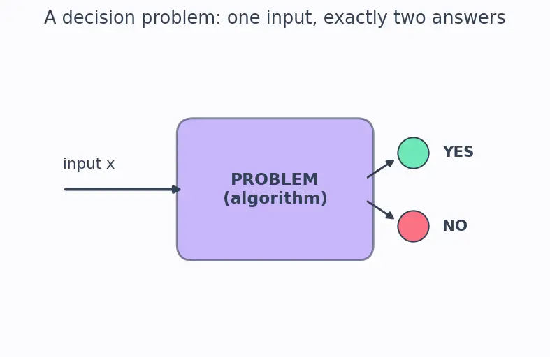 Figure — NP-hard — harder than NP, may not be in NP
