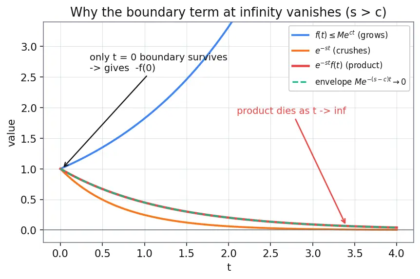 Figure — Laplace of derivatives — key property for solving ODEs