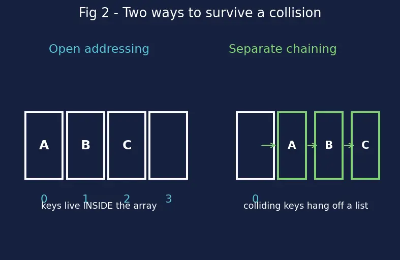 Figure — Deletion in open addressing — tombstone markers