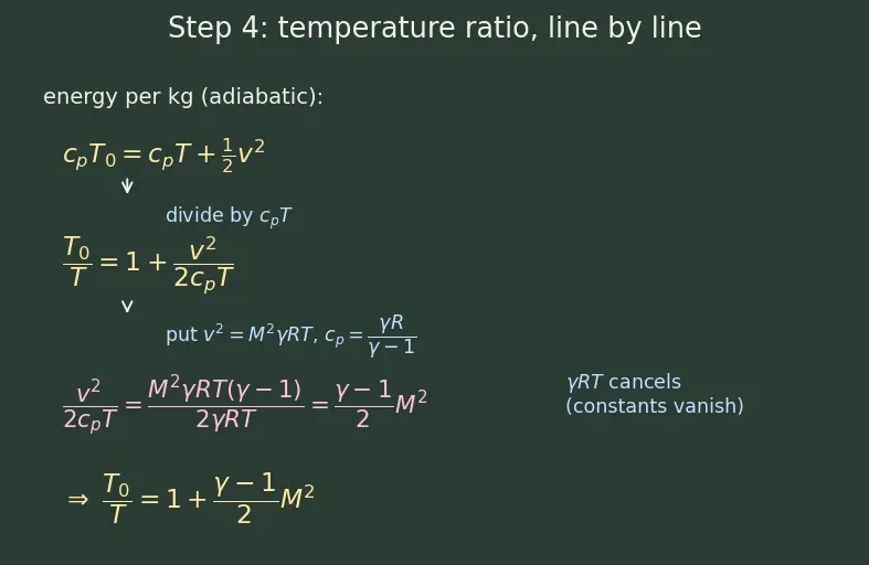 Figure — Mass flow rate ṁ and its relation to throat area