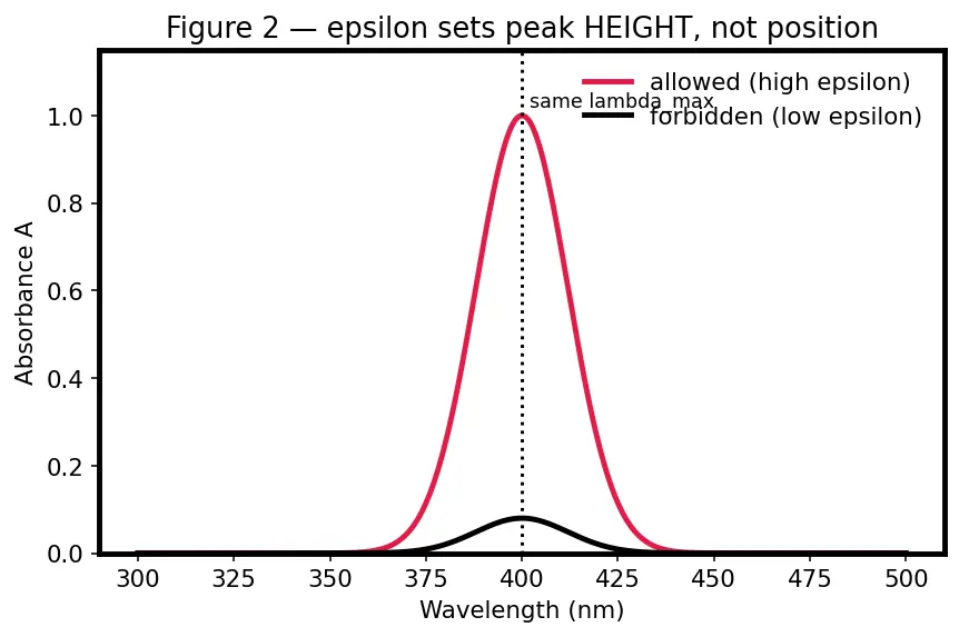 Figure — UV-Vis spectroscopy — Beer-Lambert law, conjugation and λ_max