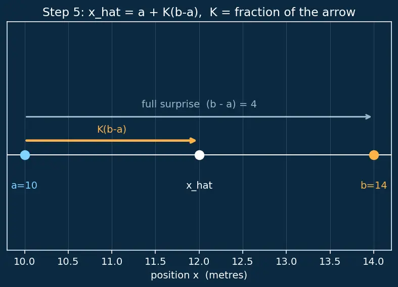 Figure — Kalman filter derivation — predict step, update step