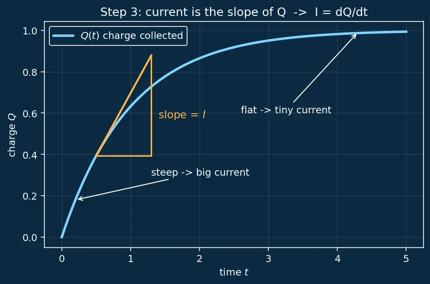 Figure — Understand RC charging - discharging time constants