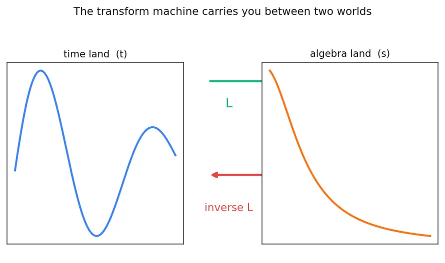 Figure — Solving ODEs with Laplace (including discontinuous forcing)
