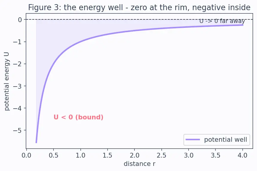 Figure — Hydrogen energy levels Eₙ = −13.6 - n² eV
