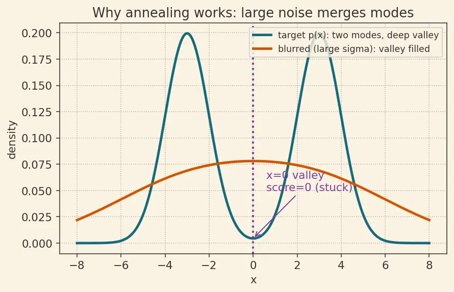 Figure — Score-based generative models