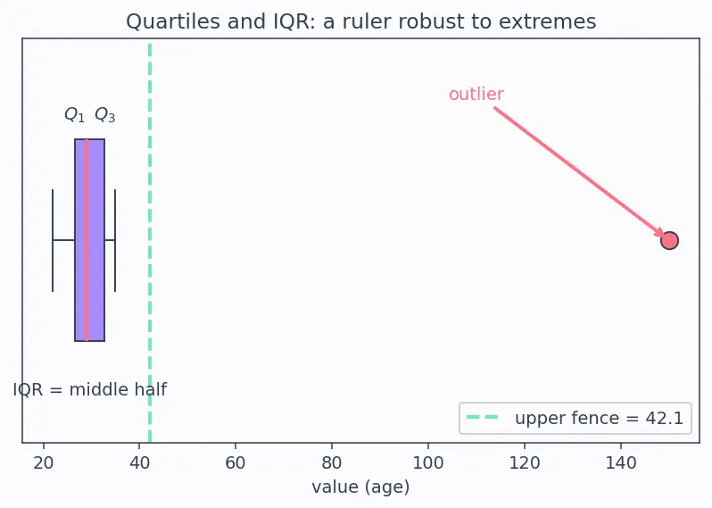 Figure — Outlier detection and treatment