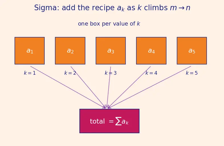 Figure — Sigma (Σ) notation — evaluating, telescoping sums