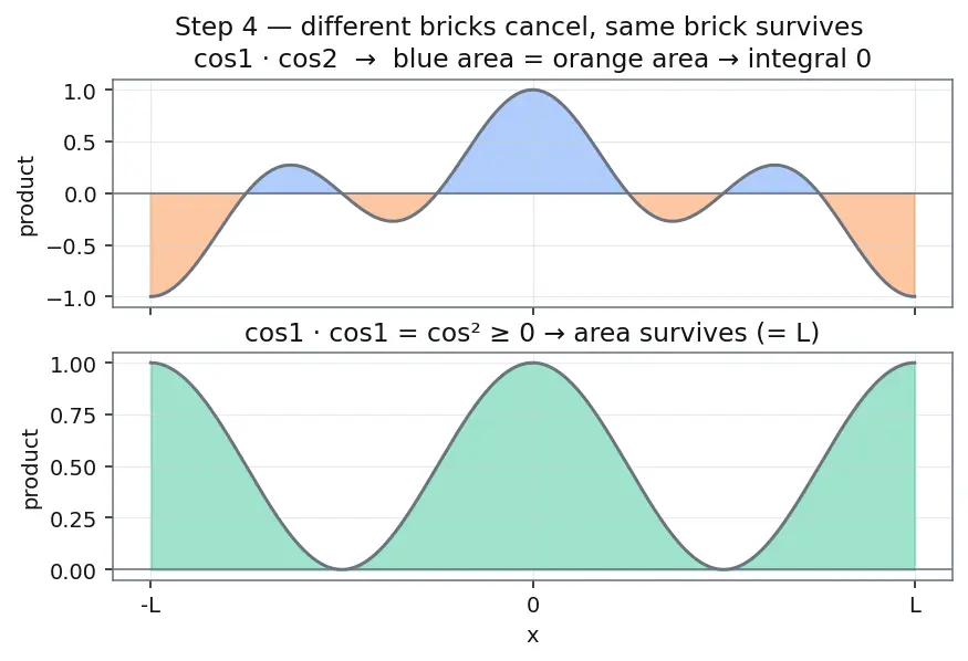 Figure — Fourier series — motivation from periodic functions