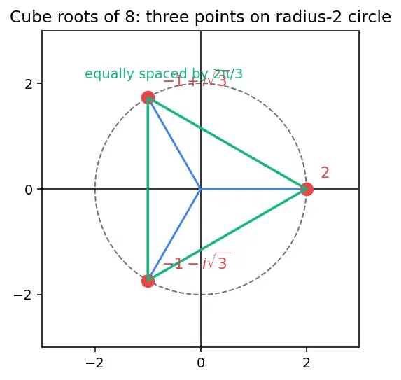 Figure — Euler's formula — e^(iθ) = cos θ + i sin θ (proof via Taylor series)