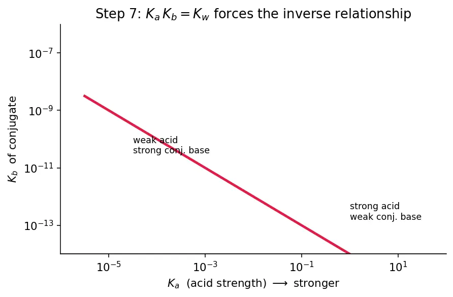 Figure — Conjugate acid-base pairs
