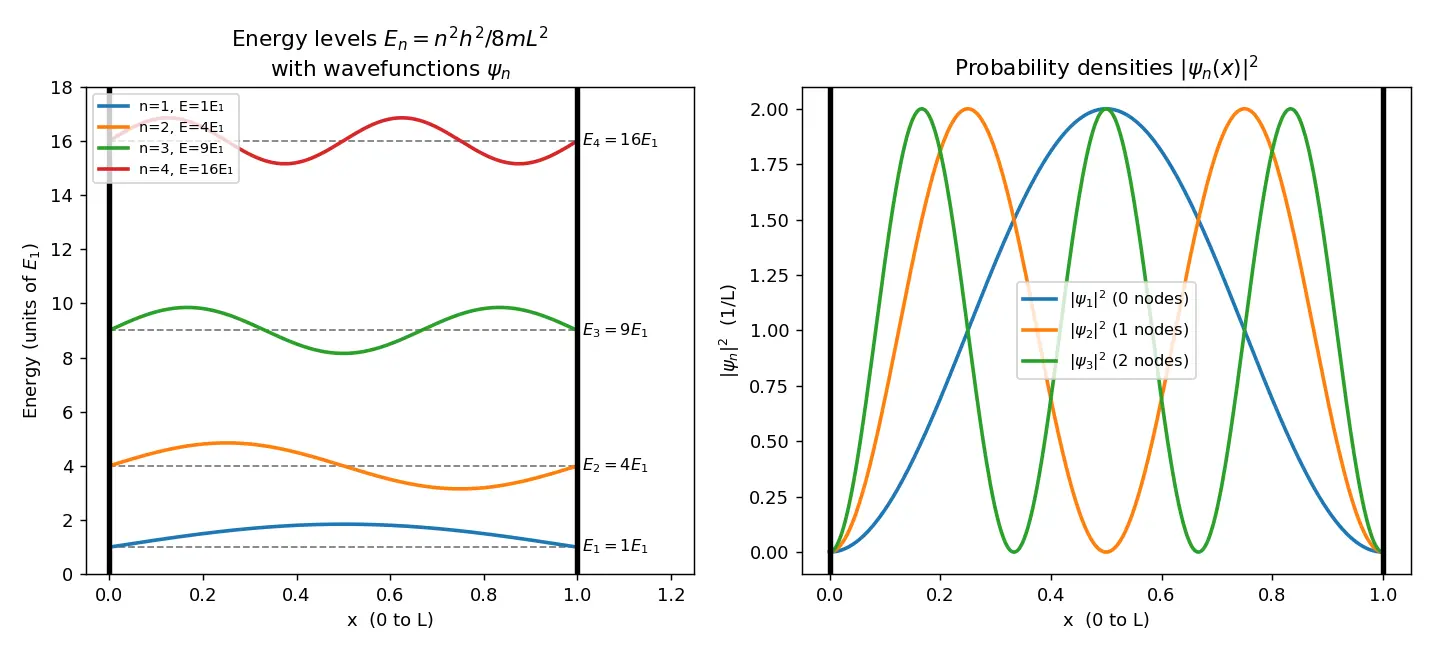 Figure — Particle in a box — solving TISE, energy levels, wavefunctions