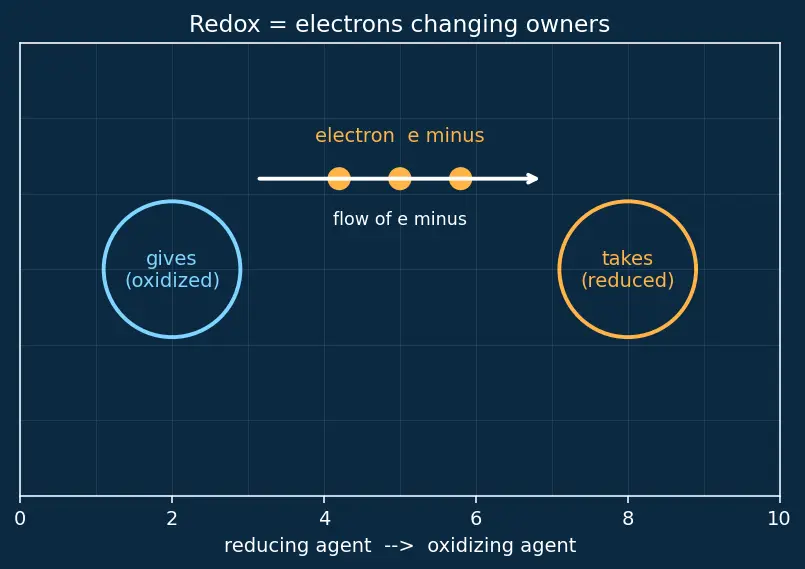 Figure — Standard electrode potentials — SHE reference, electrochemical series