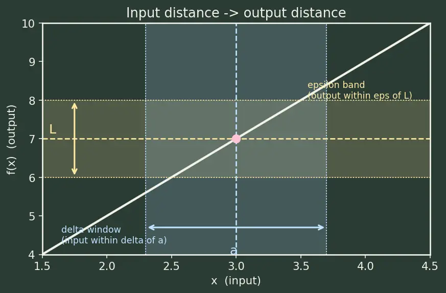 Figure — Epsilon-delta definition of a limit — formal proofs