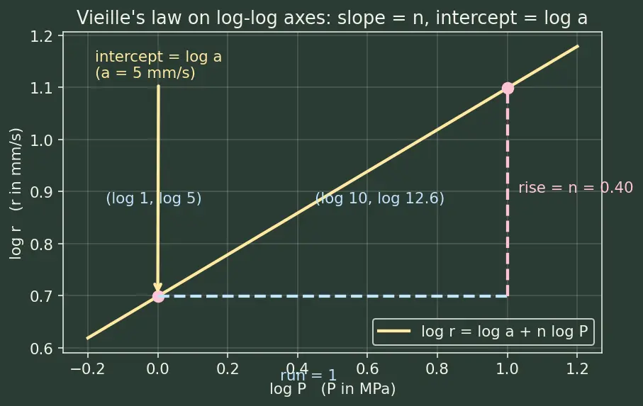 Figure — Burn rate r = a·P^n — Vieille's law