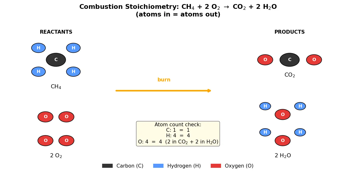Figure — Combustion stoichiometry — fuel + O₂ → CO₂ + H₂O
