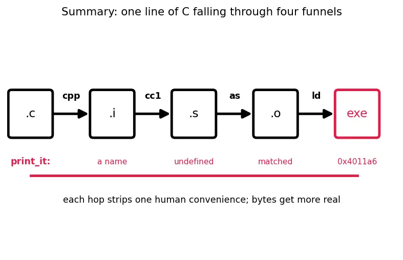 Figure — C compilation — preprocessor, compiler, assembler, linker