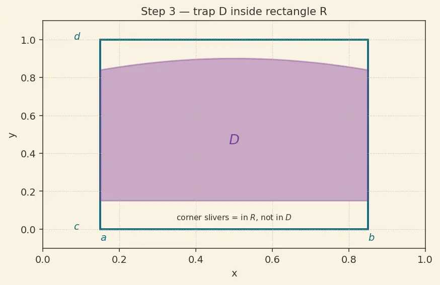 Figure — Double integrals over general regions — Type I and II