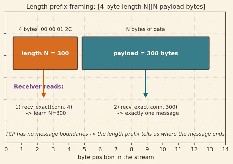 Figure — Socket programming — TCP server - client, UDP server - client in Python