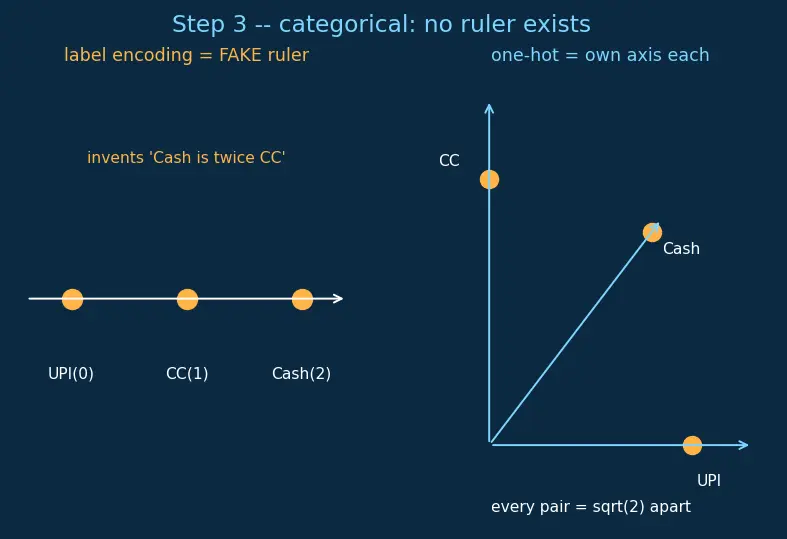 Figure — Types of data (numerical, categorical, ordinal, text)