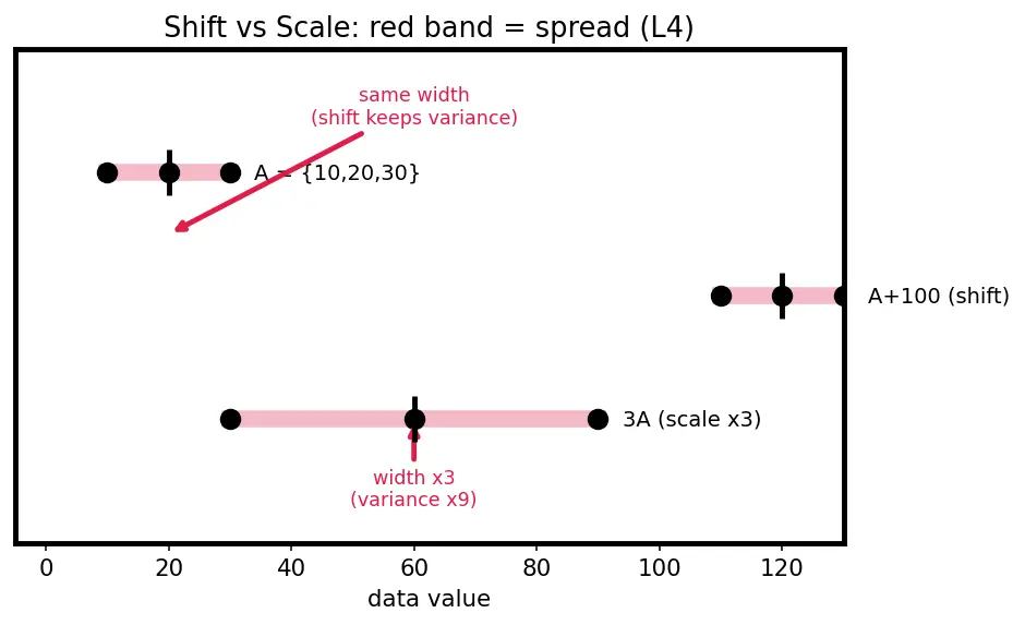 Figure — Measures of dispersion — variance, standard deviation