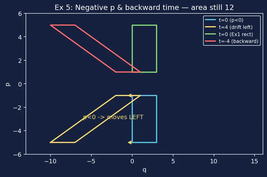 Figure — Liouville's theorem — phase space volume conservation