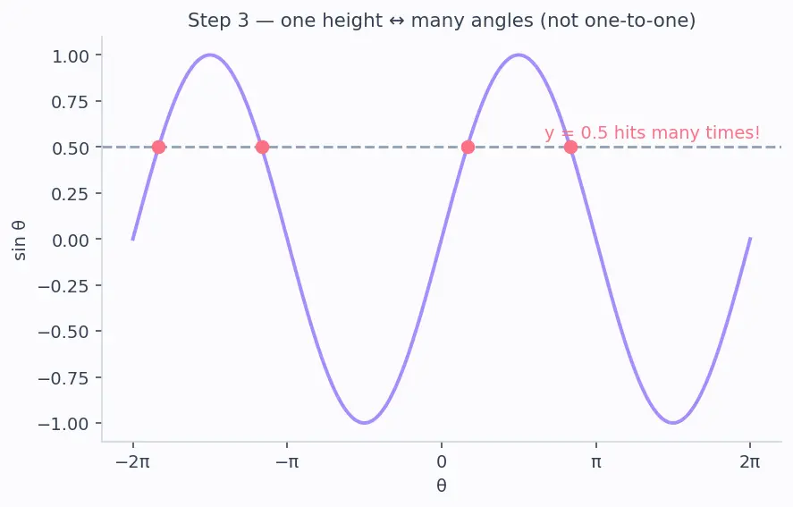 Figure — Inverse trig functions — arcsin, arccos, arctan — domain, range, graphs